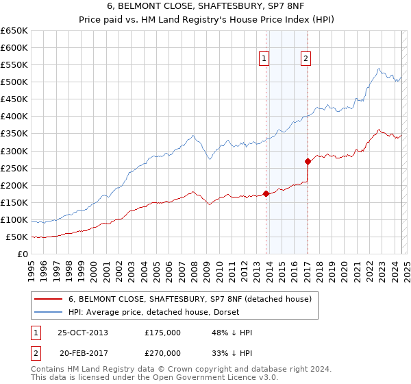 6, BELMONT CLOSE, SHAFTESBURY, SP7 8NF: Price paid vs HM Land Registry's House Price Index