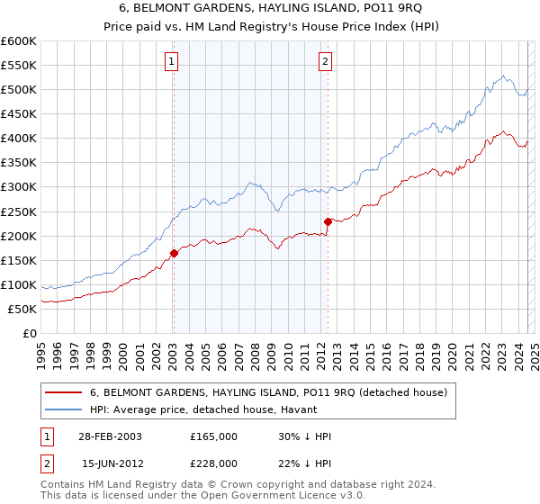 6, BELMONT GARDENS, HAYLING ISLAND, PO11 9RQ: Price paid vs HM Land Registry's House Price Index