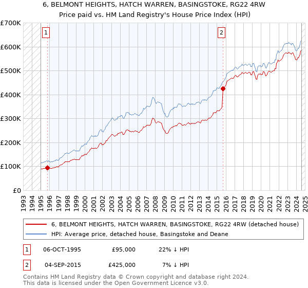 6, BELMONT HEIGHTS, HATCH WARREN, BASINGSTOKE, RG22 4RW: Price paid vs HM Land Registry's House Price Index