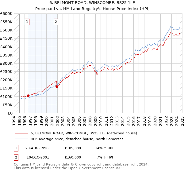 6, BELMONT ROAD, WINSCOMBE, BS25 1LE: Price paid vs HM Land Registry's House Price Index