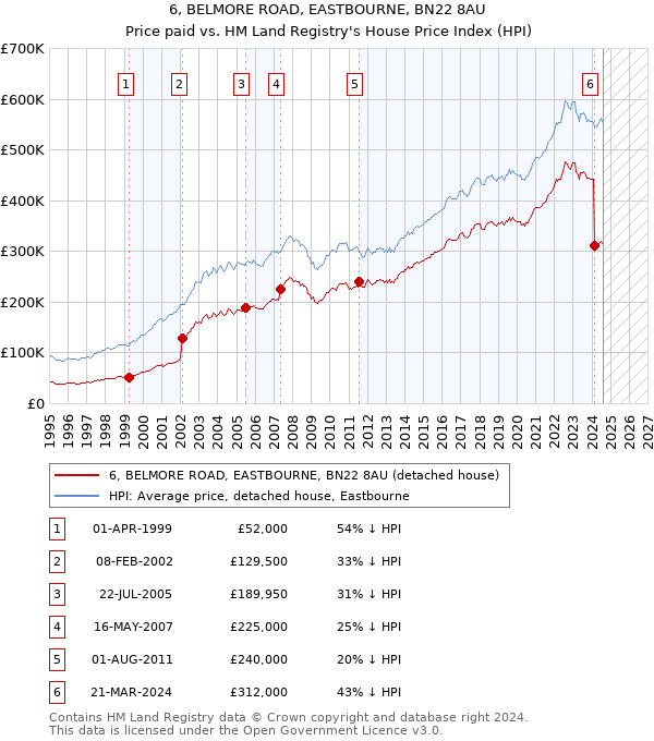 6, BELMORE ROAD, EASTBOURNE, BN22 8AU: Price paid vs HM Land Registry's House Price Index