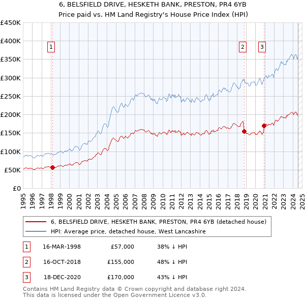 6, BELSFIELD DRIVE, HESKETH BANK, PRESTON, PR4 6YB: Price paid vs HM Land Registry's House Price Index