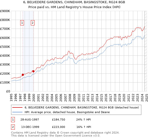 6, BELVEDERE GARDENS, CHINEHAM, BASINGSTOKE, RG24 8GB: Price paid vs HM Land Registry's House Price Index