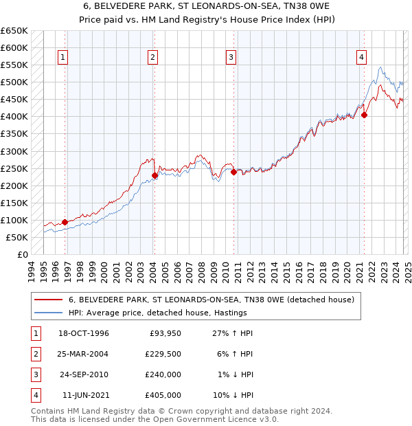 6, BELVEDERE PARK, ST LEONARDS-ON-SEA, TN38 0WE: Price paid vs HM Land Registry's House Price Index