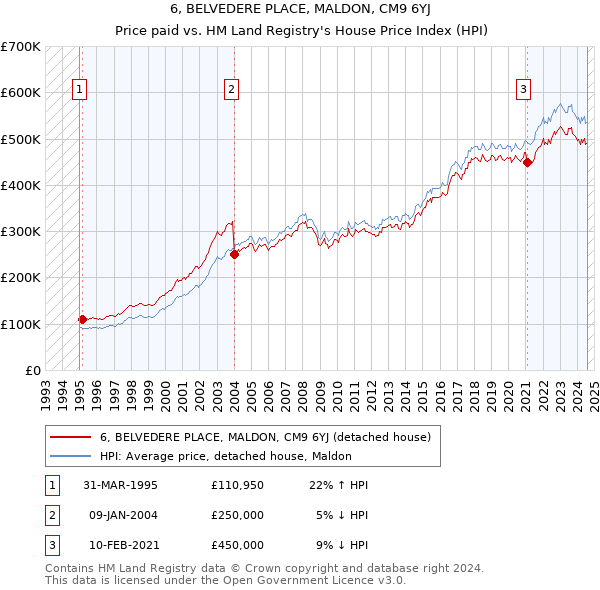 6, BELVEDERE PLACE, MALDON, CM9 6YJ: Price paid vs HM Land Registry's House Price Index