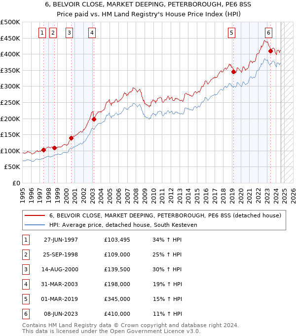 6, BELVOIR CLOSE, MARKET DEEPING, PETERBOROUGH, PE6 8SS: Price paid vs HM Land Registry's House Price Index