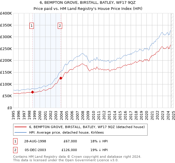 6, BEMPTON GROVE, BIRSTALL, BATLEY, WF17 9QZ: Price paid vs HM Land Registry's House Price Index