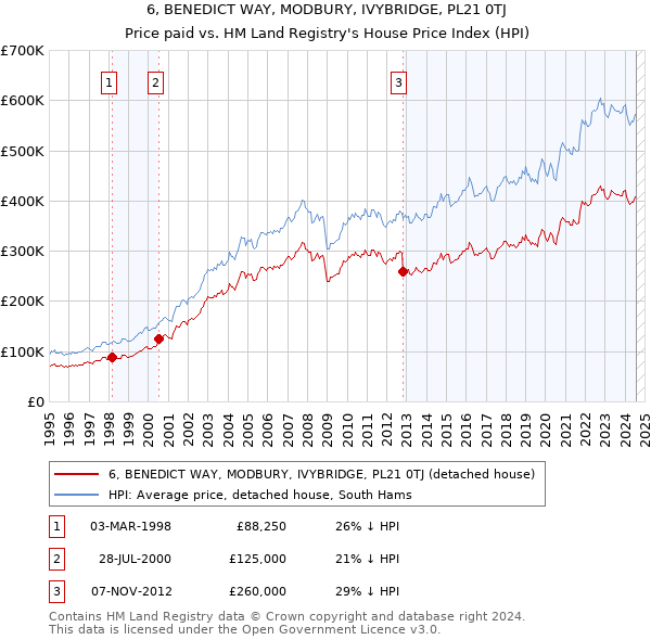 6, BENEDICT WAY, MODBURY, IVYBRIDGE, PL21 0TJ: Price paid vs HM Land Registry's House Price Index