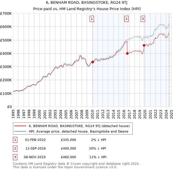 6, BENHAM ROAD, BASINGSTOKE, RG24 9TJ: Price paid vs HM Land Registry's House Price Index