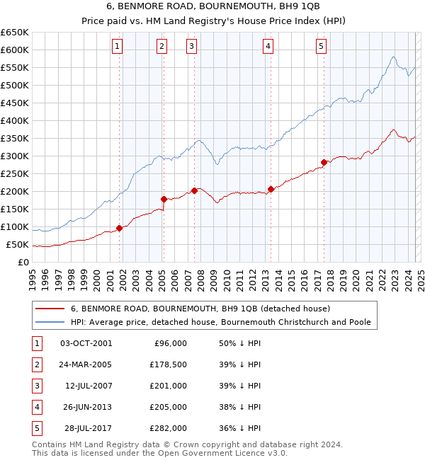 6, BENMORE ROAD, BOURNEMOUTH, BH9 1QB: Price paid vs HM Land Registry's House Price Index