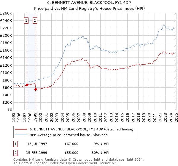 6, BENNETT AVENUE, BLACKPOOL, FY1 4DP: Price paid vs HM Land Registry's House Price Index