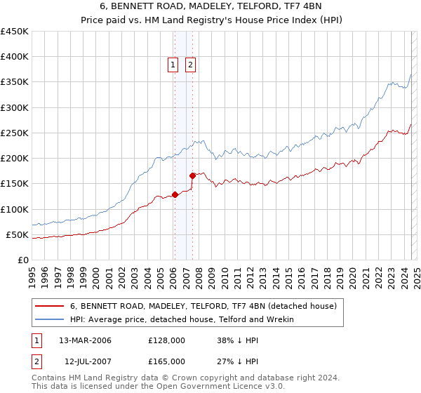 6, BENNETT ROAD, MADELEY, TELFORD, TF7 4BN: Price paid vs HM Land Registry's House Price Index