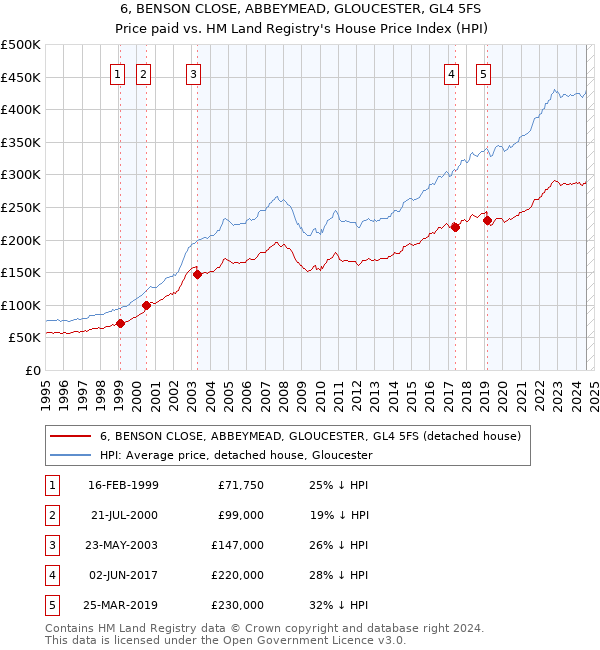 6, BENSON CLOSE, ABBEYMEAD, GLOUCESTER, GL4 5FS: Price paid vs HM Land Registry's House Price Index