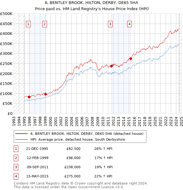 6, BENTLEY BROOK, HILTON, DERBY, DE65 5HA: Price paid vs HM Land Registry's House Price Index