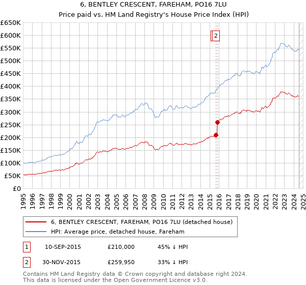 6, BENTLEY CRESCENT, FAREHAM, PO16 7LU: Price paid vs HM Land Registry's House Price Index