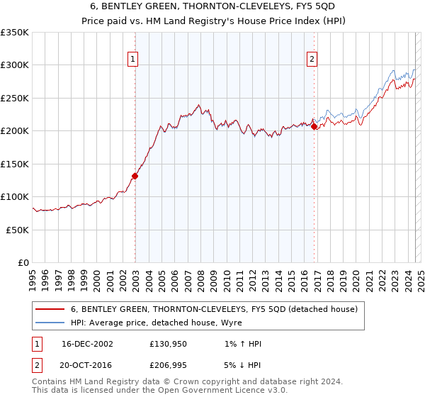 6, BENTLEY GREEN, THORNTON-CLEVELEYS, FY5 5QD: Price paid vs HM Land Registry's House Price Index