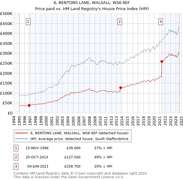 6, BENTONS LANE, WALSALL, WS6 6EF: Price paid vs HM Land Registry's House Price Index