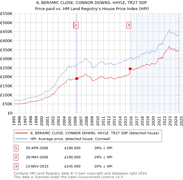 6, BERAMIC CLOSE, CONNOR DOWNS, HAYLE, TR27 5DP: Price paid vs HM Land Registry's House Price Index