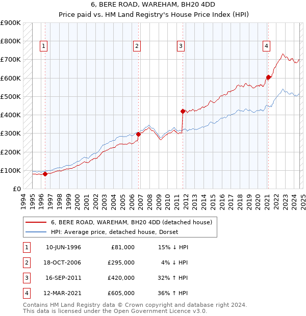 6, BERE ROAD, WAREHAM, BH20 4DD: Price paid vs HM Land Registry's House Price Index