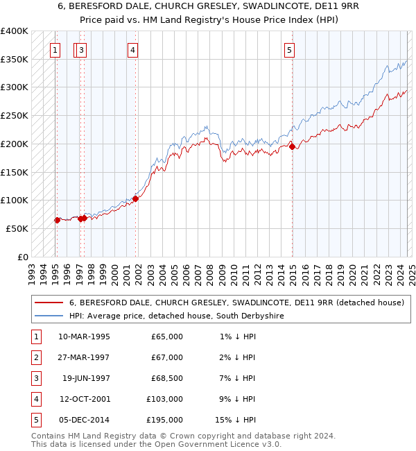 6, BERESFORD DALE, CHURCH GRESLEY, SWADLINCOTE, DE11 9RR: Price paid vs HM Land Registry's House Price Index