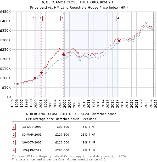 6, BERGAMOT CLOSE, THETFORD, IP24 2UT: Price paid vs HM Land Registry's House Price Index