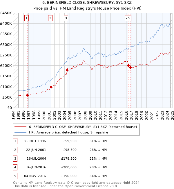 6, BERINSFIELD CLOSE, SHREWSBURY, SY1 3XZ: Price paid vs HM Land Registry's House Price Index