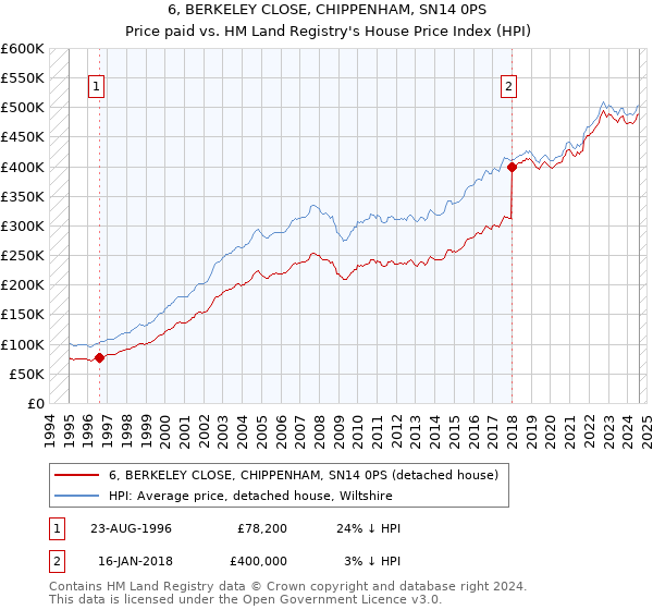 6, BERKELEY CLOSE, CHIPPENHAM, SN14 0PS: Price paid vs HM Land Registry's House Price Index