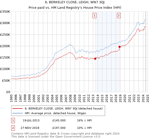 6, BERKELEY CLOSE, LEIGH, WN7 3QJ: Price paid vs HM Land Registry's House Price Index