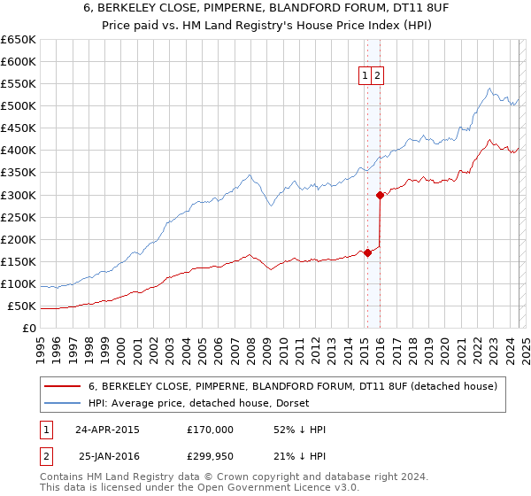 6, BERKELEY CLOSE, PIMPERNE, BLANDFORD FORUM, DT11 8UF: Price paid vs HM Land Registry's House Price Index