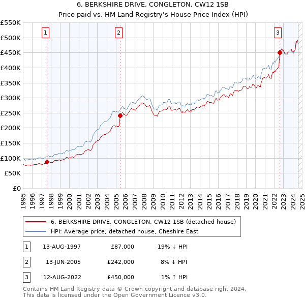 6, BERKSHIRE DRIVE, CONGLETON, CW12 1SB: Price paid vs HM Land Registry's House Price Index