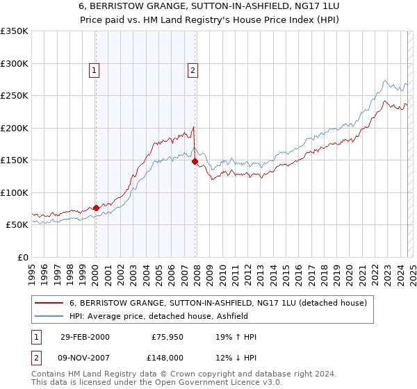 6, BERRISTOW GRANGE, SUTTON-IN-ASHFIELD, NG17 1LU: Price paid vs HM Land Registry's House Price Index