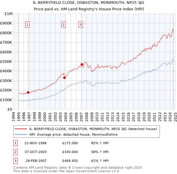 6, BERRYFIELD CLOSE, OSBASTON, MONMOUTH, NP25 3JG: Price paid vs HM Land Registry's House Price Index