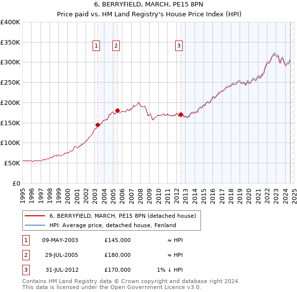 6, BERRYFIELD, MARCH, PE15 8PN: Price paid vs HM Land Registry's House Price Index