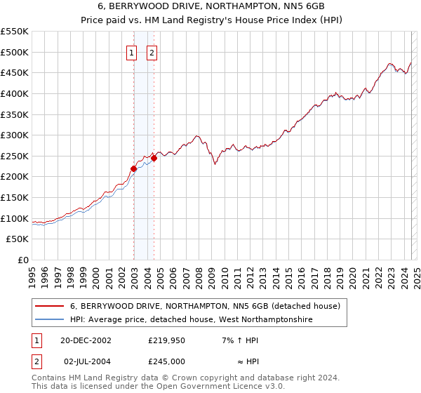 6, BERRYWOOD DRIVE, NORTHAMPTON, NN5 6GB: Price paid vs HM Land Registry's House Price Index