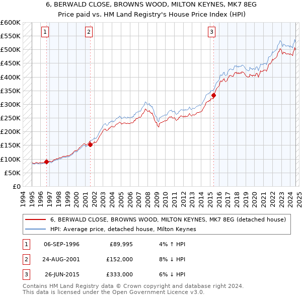 6, BERWALD CLOSE, BROWNS WOOD, MILTON KEYNES, MK7 8EG: Price paid vs HM Land Registry's House Price Index