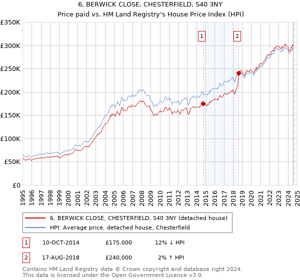 6, BERWICK CLOSE, CHESTERFIELD, S40 3NY: Price paid vs HM Land Registry's House Price Index