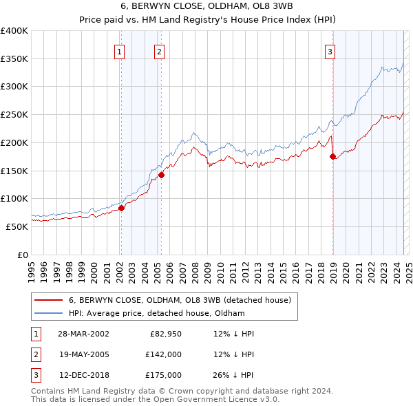 6, BERWYN CLOSE, OLDHAM, OL8 3WB: Price paid vs HM Land Registry's House Price Index