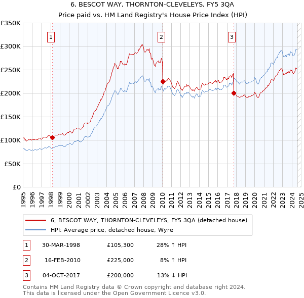 6, BESCOT WAY, THORNTON-CLEVELEYS, FY5 3QA: Price paid vs HM Land Registry's House Price Index