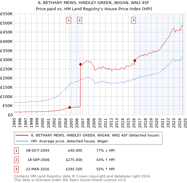 6, BETHANY MEWS, HINDLEY GREEN, WIGAN, WN2 4SF: Price paid vs HM Land Registry's House Price Index