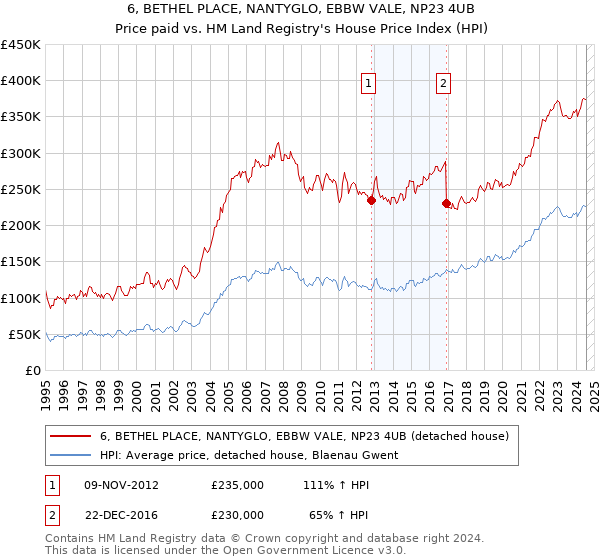 6, BETHEL PLACE, NANTYGLO, EBBW VALE, NP23 4UB: Price paid vs HM Land Registry's House Price Index