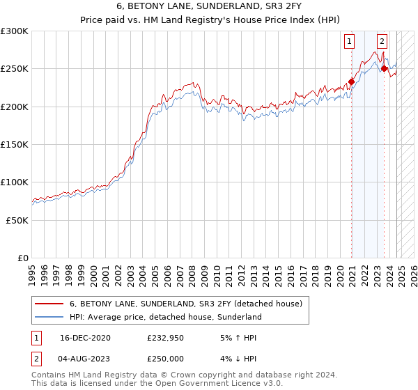 6, BETONY LANE, SUNDERLAND, SR3 2FY: Price paid vs HM Land Registry's House Price Index