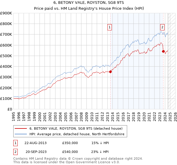 6, BETONY VALE, ROYSTON, SG8 9TS: Price paid vs HM Land Registry's House Price Index