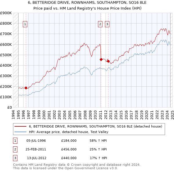 6, BETTERIDGE DRIVE, ROWNHAMS, SOUTHAMPTON, SO16 8LE: Price paid vs HM Land Registry's House Price Index