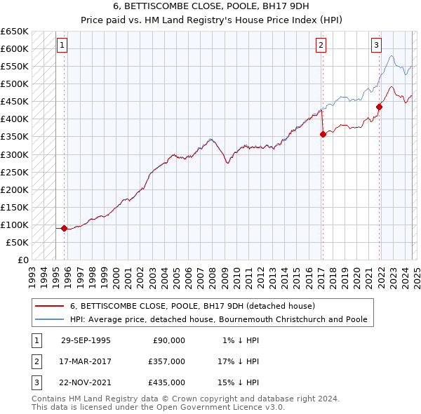 6, BETTISCOMBE CLOSE, POOLE, BH17 9DH: Price paid vs HM Land Registry's House Price Index