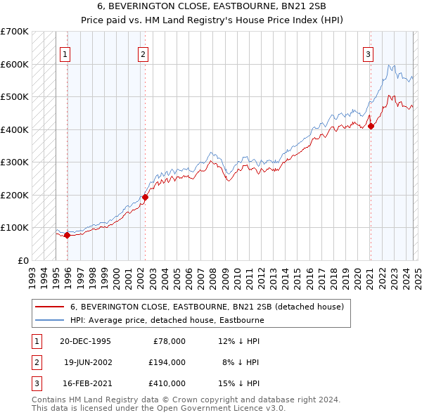 6, BEVERINGTON CLOSE, EASTBOURNE, BN21 2SB: Price paid vs HM Land Registry's House Price Index