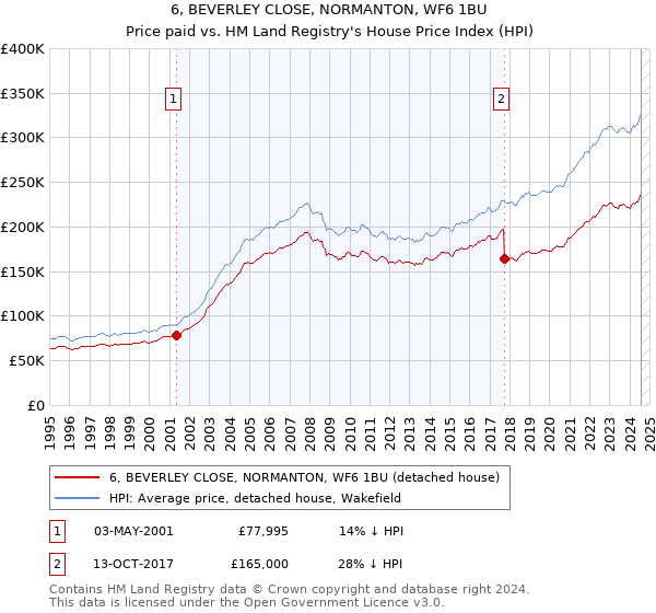 6, BEVERLEY CLOSE, NORMANTON, WF6 1BU: Price paid vs HM Land Registry's House Price Index