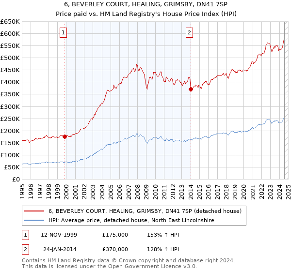 6, BEVERLEY COURT, HEALING, GRIMSBY, DN41 7SP: Price paid vs HM Land Registry's House Price Index