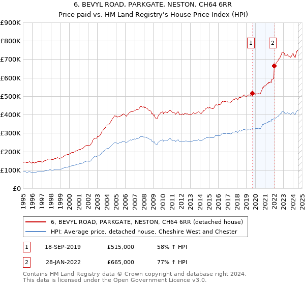 6, BEVYL ROAD, PARKGATE, NESTON, CH64 6RR: Price paid vs HM Land Registry's House Price Index