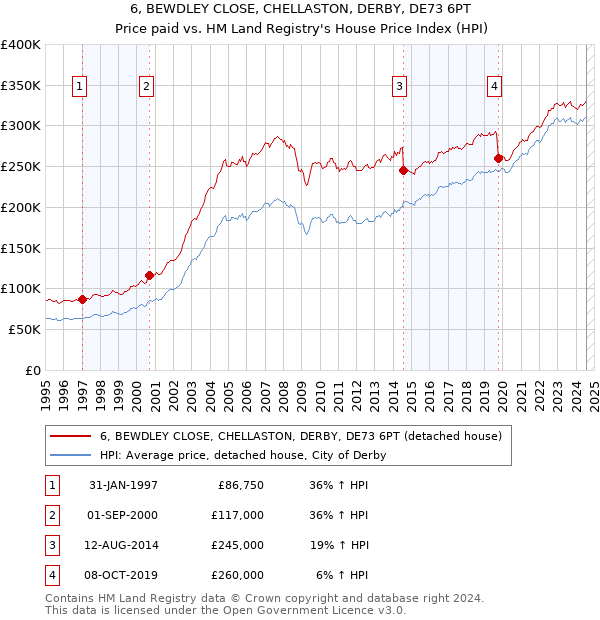 6, BEWDLEY CLOSE, CHELLASTON, DERBY, DE73 6PT: Price paid vs HM Land Registry's House Price Index