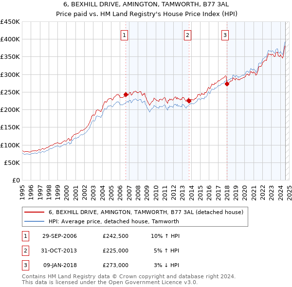 6, BEXHILL DRIVE, AMINGTON, TAMWORTH, B77 3AL: Price paid vs HM Land Registry's House Price Index